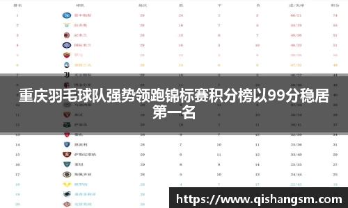 重庆羽毛球队强势领跑锦标赛积分榜以99分稳居第一名